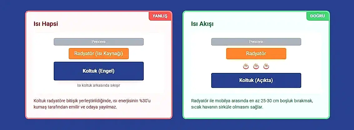 Isı dostu mobilya yerleşiminin etkisi